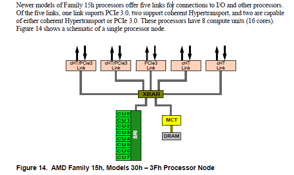 Posible procesador de 16 núcleos